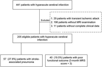 A2DS2 Score Combined With Clinical and Neuroimaging Factors Better Predicts Stroke-Associated Pneumonia in Hyperacute Cerebral Infarction